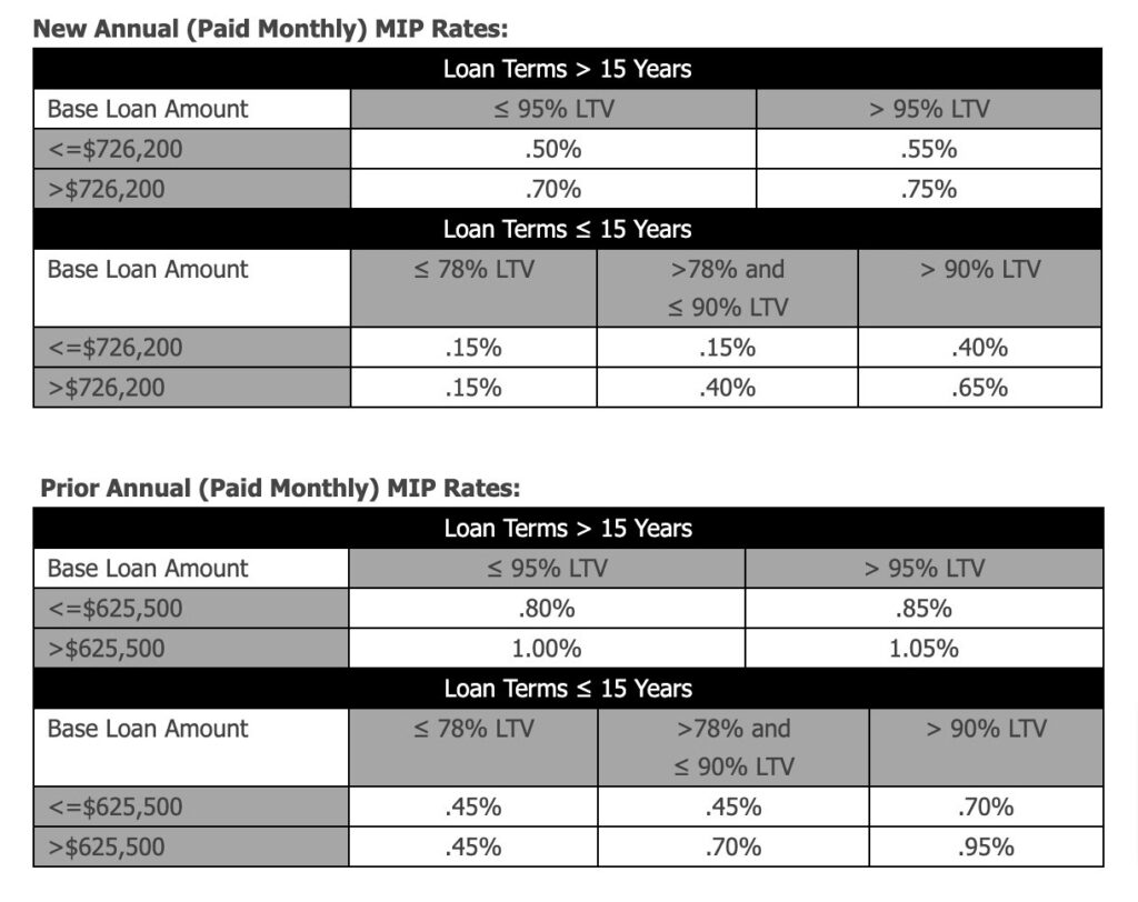 Current fha cheap mortgage rates