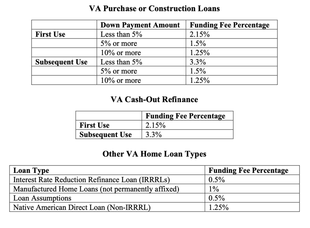 April 2023 - November 2031 VA Funding Fees