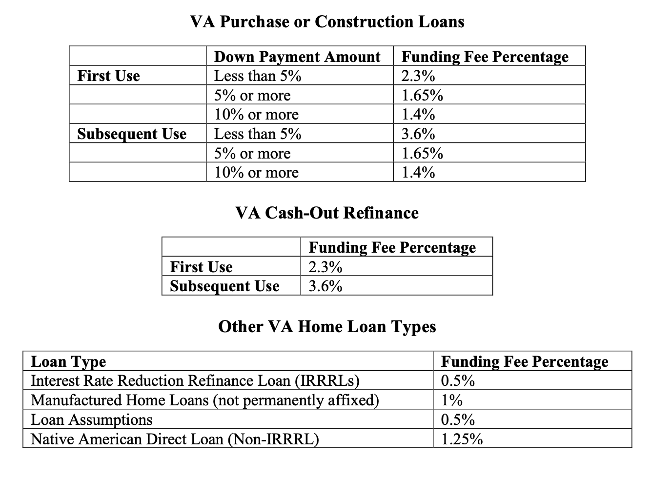 Changes to VA Funding Fees in 2023 Maple Tree Funding